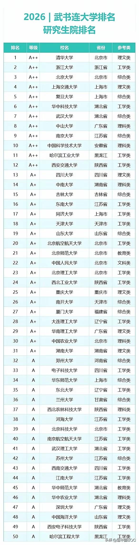 武书连2026研究生院排名，清华大学166.9分第一没悬念。悬念在第二——浙江大
