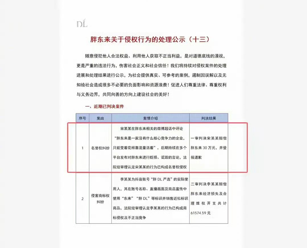 【宋某某持续贬损胖东来被判赔30万】8月17日，胖东来在其官方社交平台发布第十三