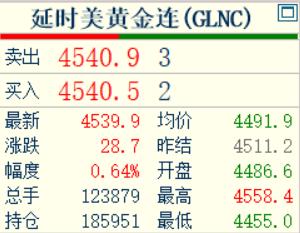 习惯性看眼国际金价走势。国际金价，也就是延时美黄金连续现在价格为4539