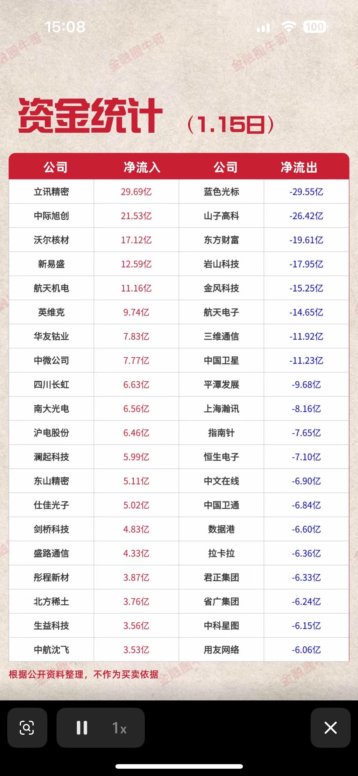 1月15日公司净流入净流出统计揭秘各大公司资金流向，一图看懂！"资金流向