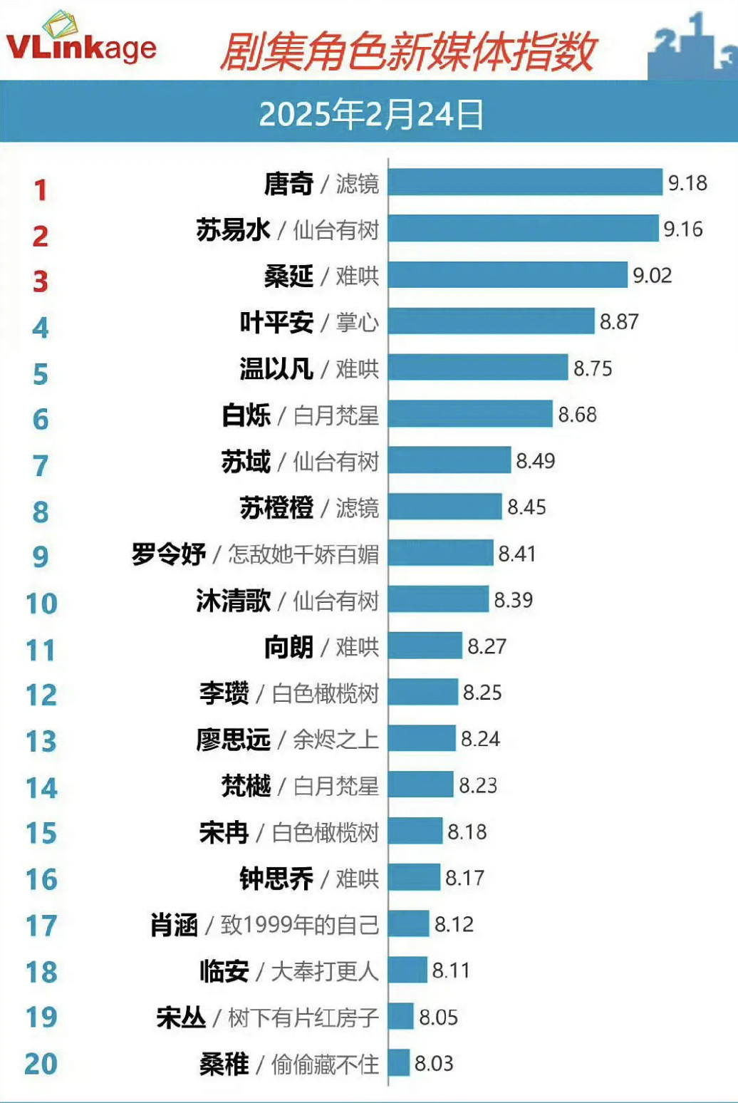 2.24的v榜剧集角色类出来了，排名前三依次是：檀健次/唐奇《滤镜》邓为/苏易水