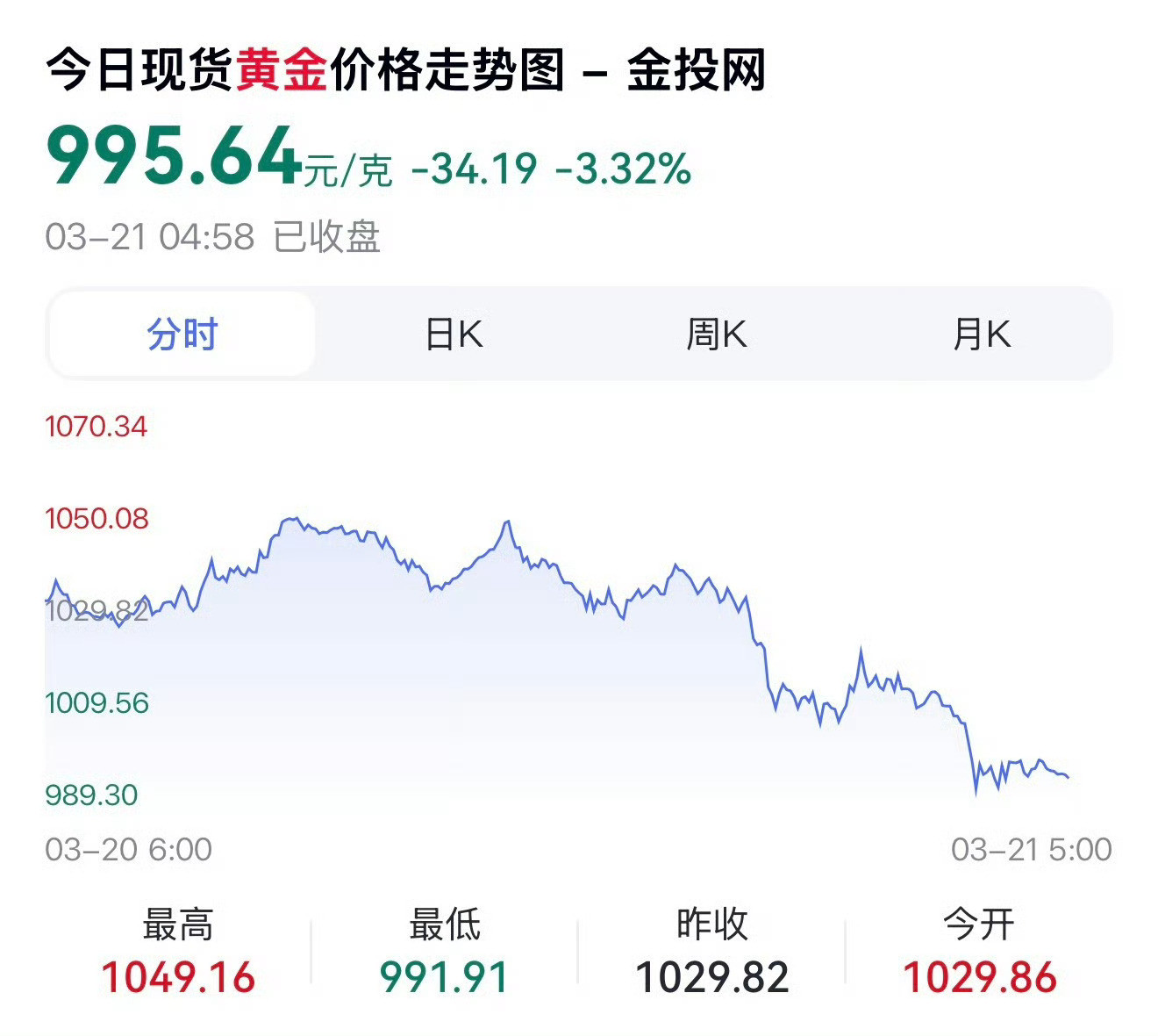 金价突然就跌成这样了金饰价格再次大幅下跌