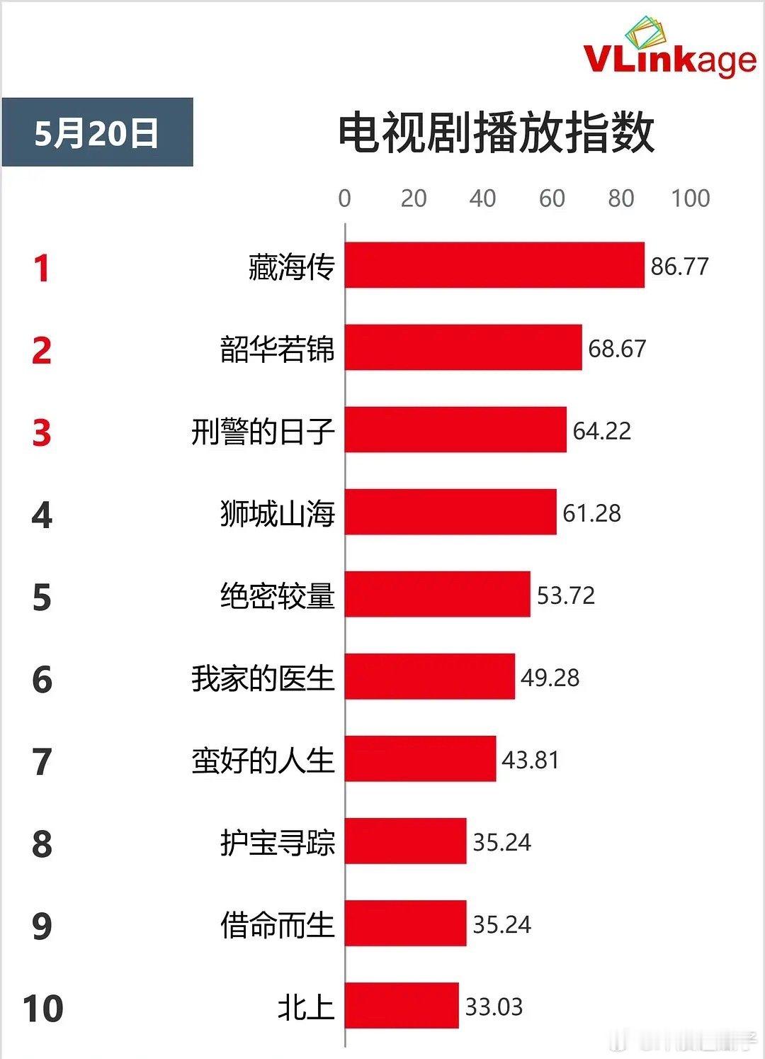 V榜都新高破85了，播放量没理由横今天不跟灯塔的横盘，奶一个两云破4000万​