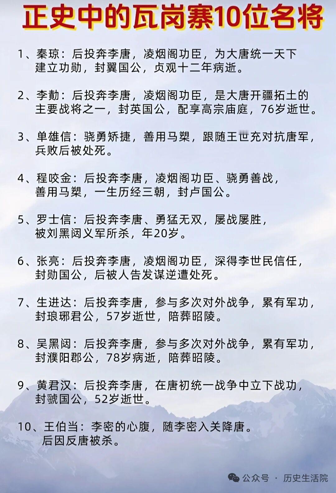 瓦岗寨名将众多，以下是10位名将简要介绍。秦叔宝，武艺高强，忠肝义胆，归唐后随