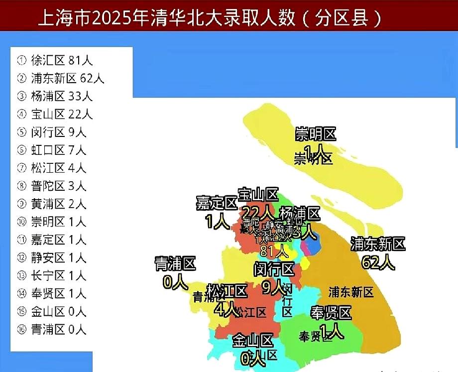 上海清北录取一出来，很多人第一眼就会愣一下：徐汇区81人，浦东新区62人，杨浦区