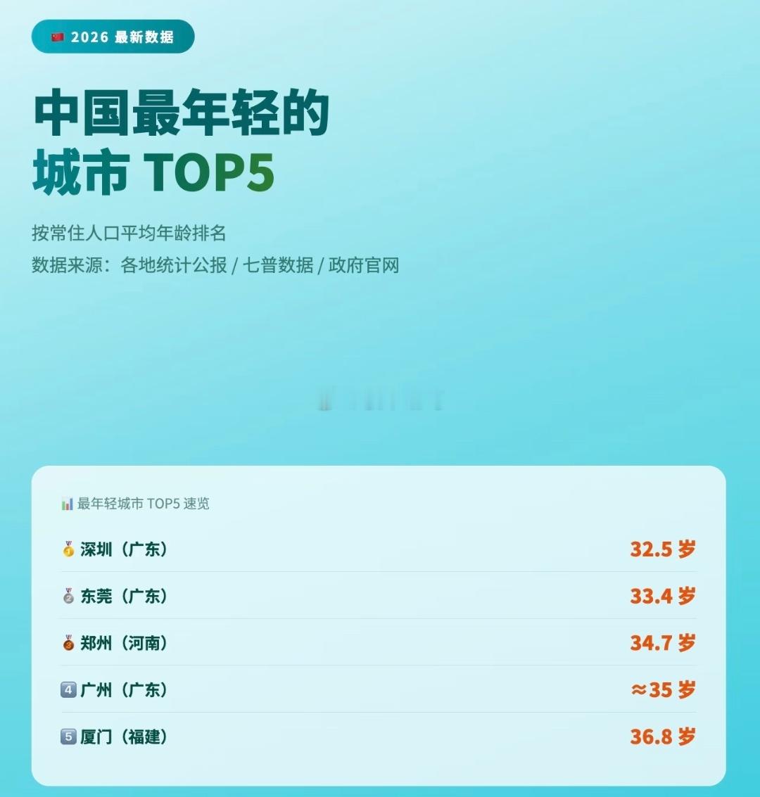 我国最年轻的5个城市，广东占3席。