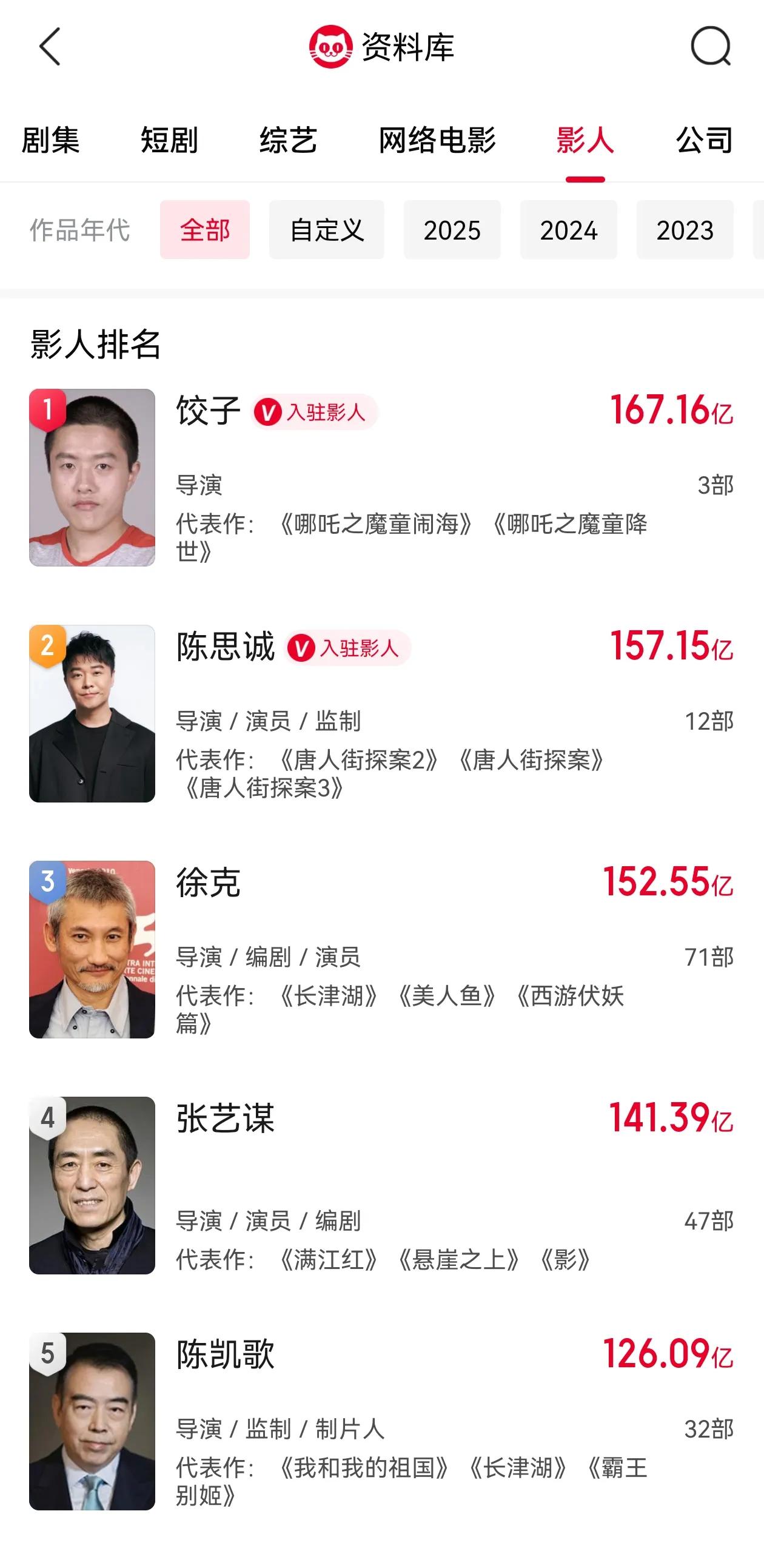 陈凯歌，拍了32部电影，总票房126亿，影史第5名。张艺谋，拍了47部电影，总