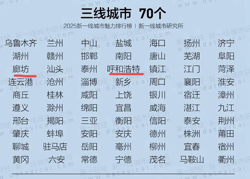 呼和浩特排三线没意见，可排廊坊后面，内蒙人说啥也想不通。论GDP呼市比廊坊还高，