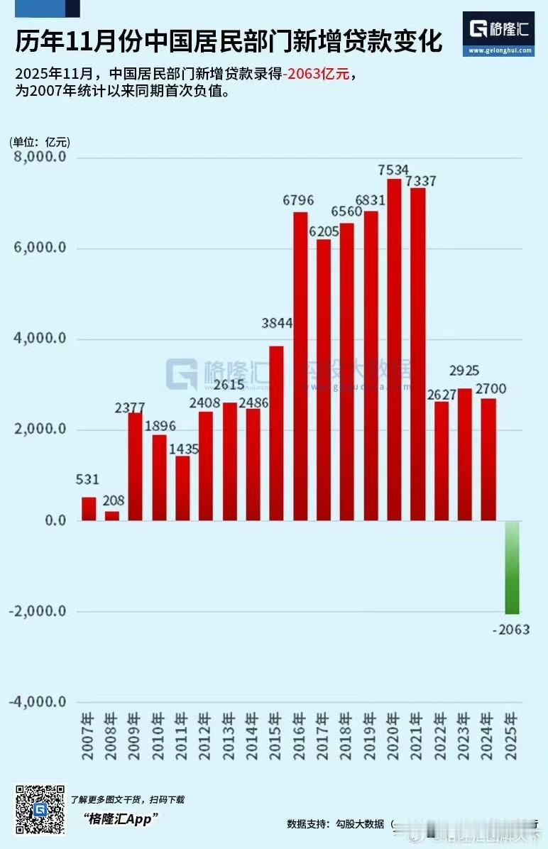 2025年11月，中国居民部门新增贷款录得-2063亿元，为2007年统计以来同