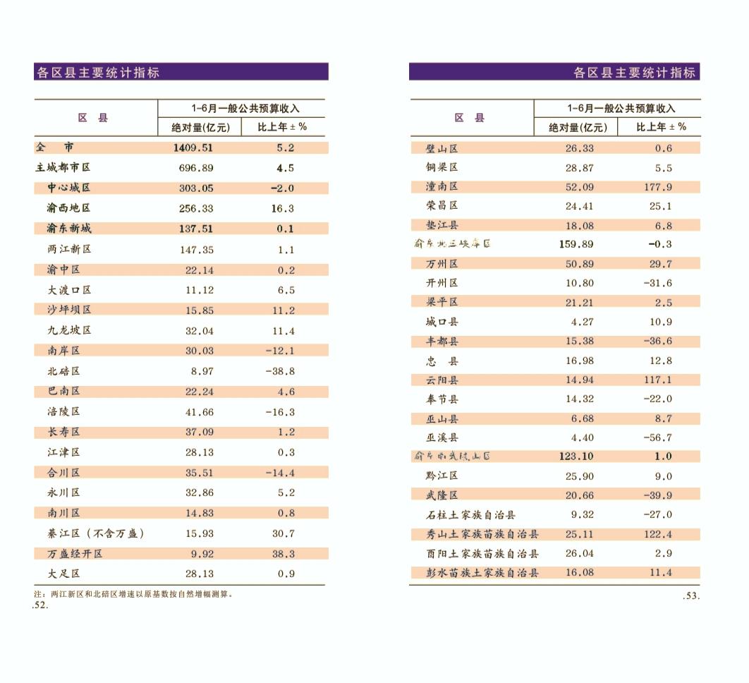 1-6月份重庆市各区县地方财政收入揭榜：涪陵退守第四江津再次无缘前十城口依