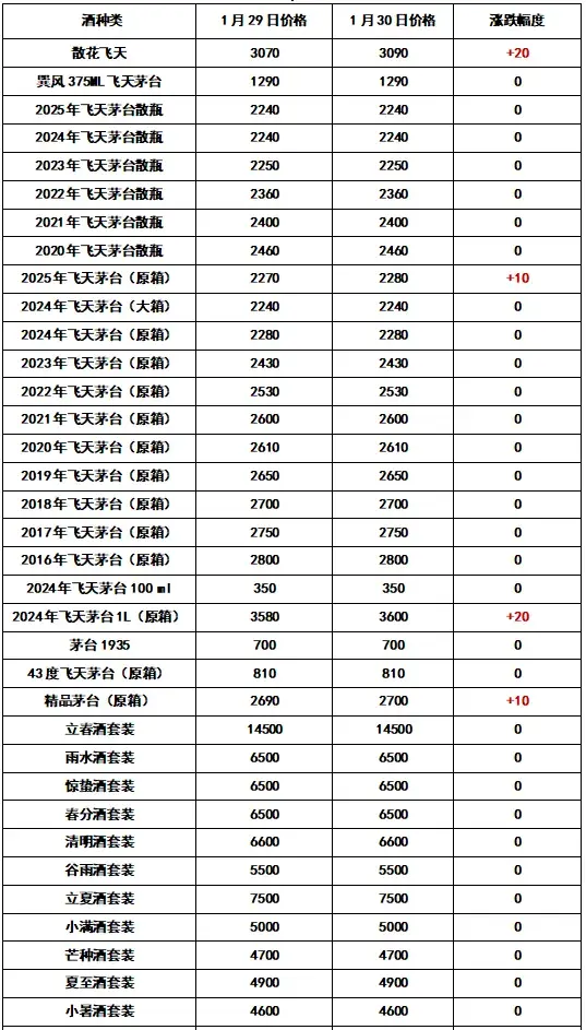 全线涨涨涨! 初二! 2025年1月30日 - 飞天茅台和生肖酒每日行情价格