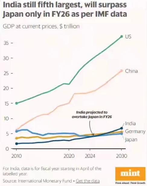 印度刚刚宣称GDP超过日本，跃居世界第四，仅次于美国、中国和德国。并且目标是三年