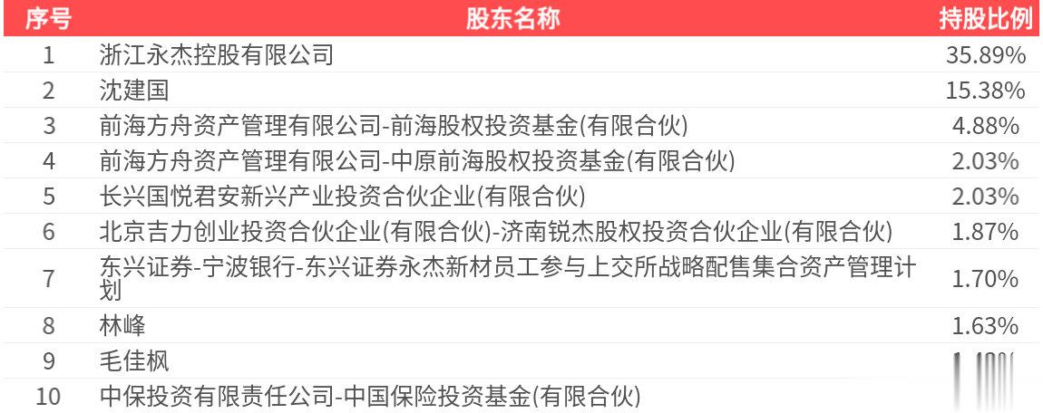 永杰新材(603271.SH): 2025年中报净利润为1.86亿元