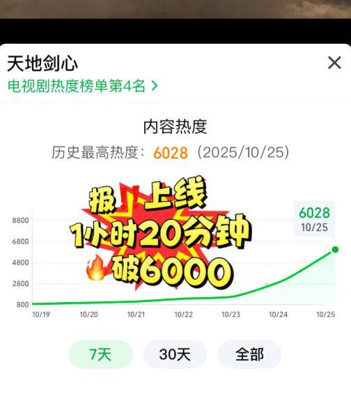 王一栩回宫天地剑心热度王一栩配享太庙。[大笑][大笑][大笑]天地剑心破600
