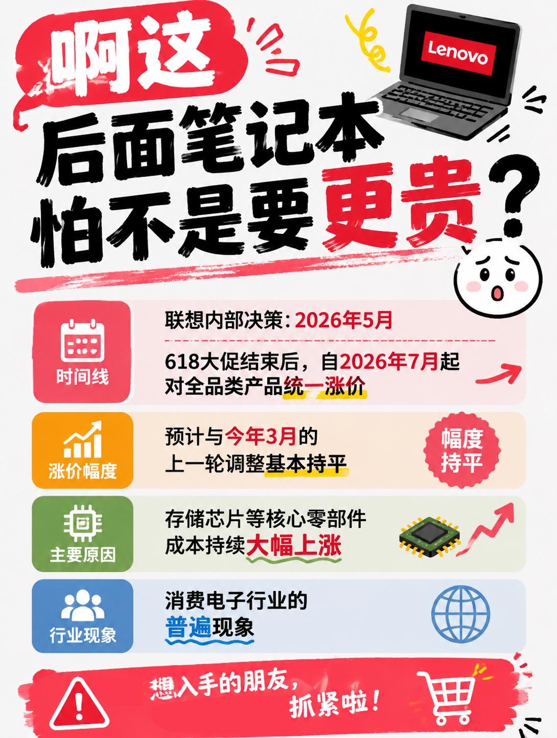 啊这后面笔记本怕不是要更贵？是真滴感觉今年想换笔记本预算又吃紧的话，抓紧换