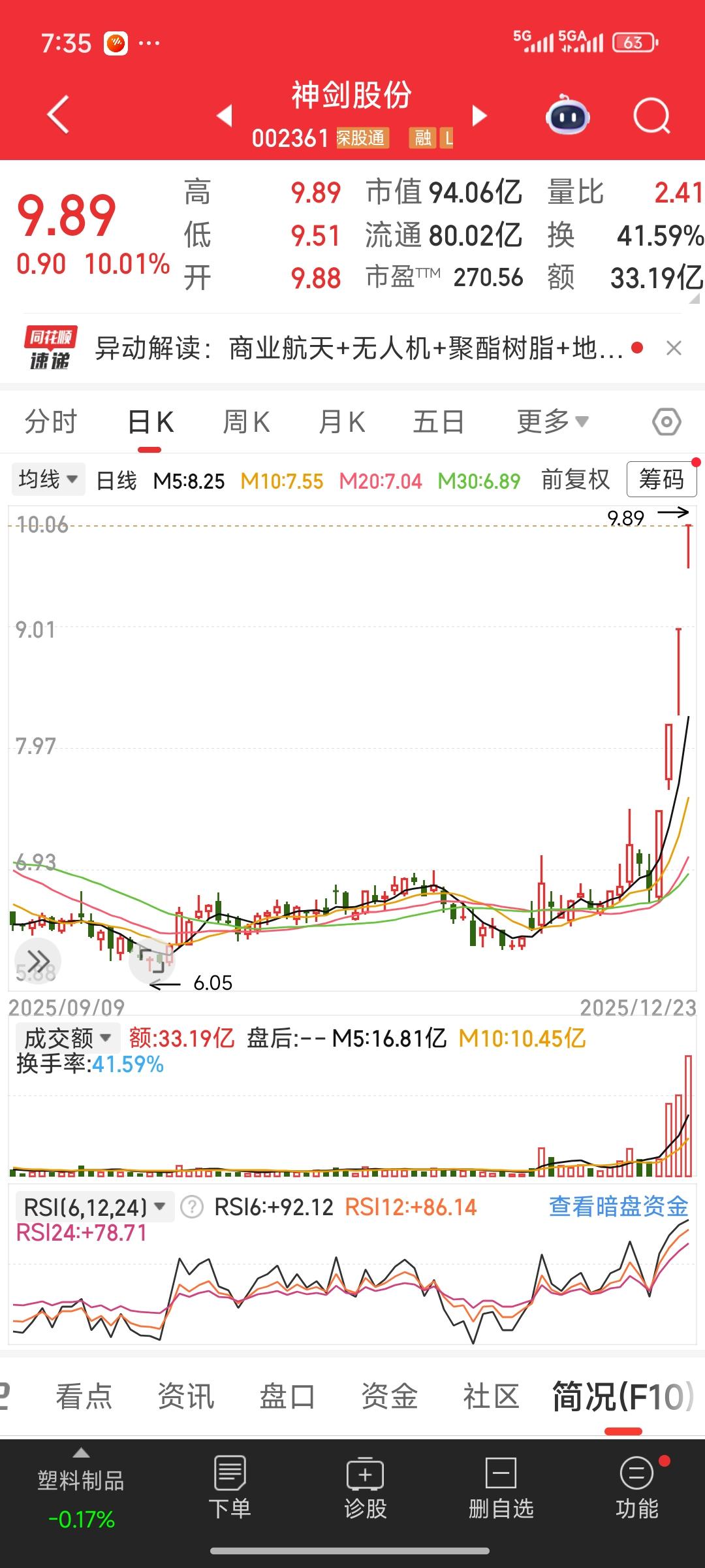 今日复盘昨日关注的4只股票。神剑股份在连续三个涨停后，今日再度放量涨停。另外三只
