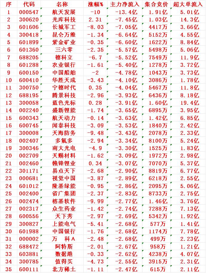 11月26日收盘，主力，已经大幅卖出的35名单：航天发展：净流入-13.4
