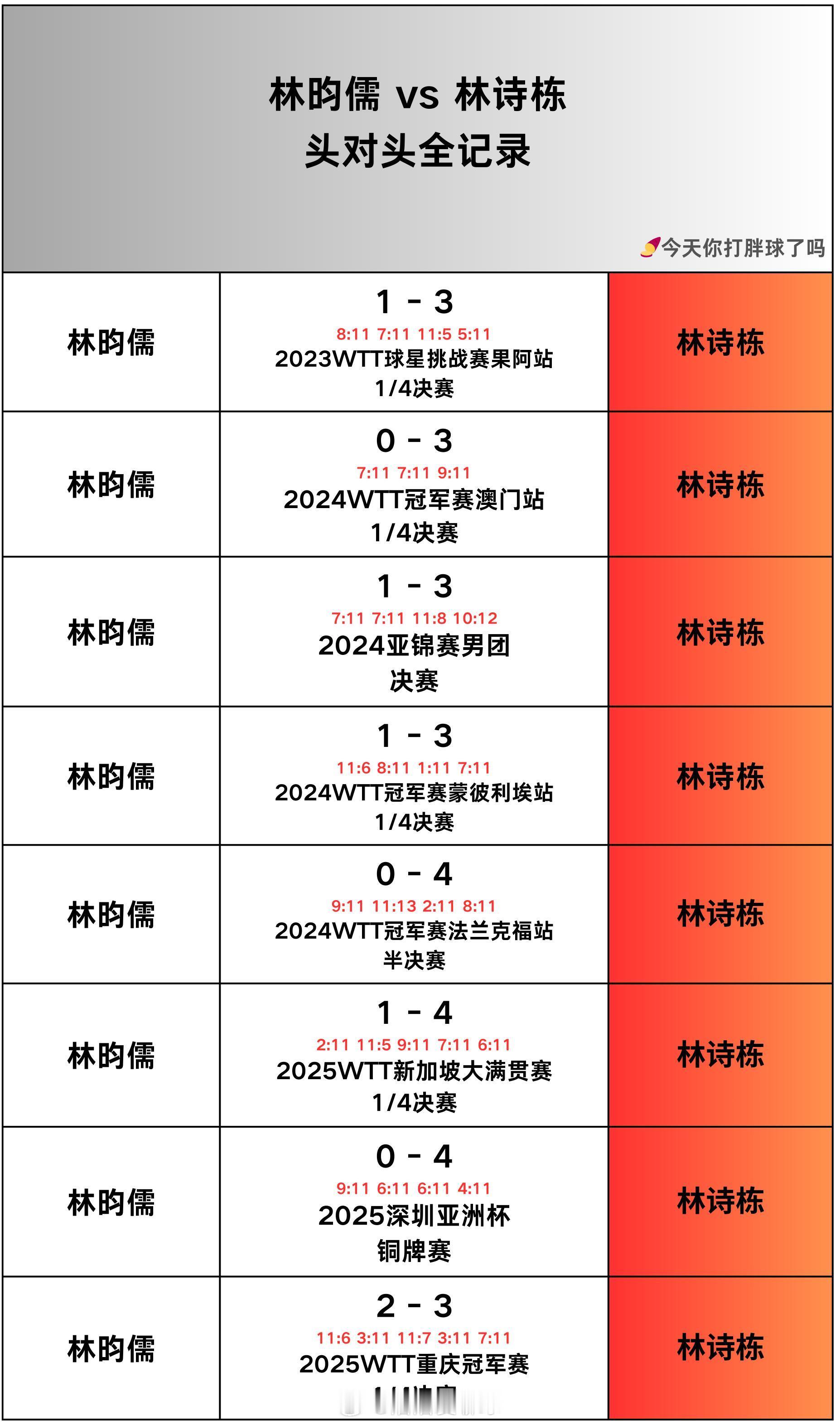 林诗栋VS林昀儒林诗栋：林昀儒我又来了[doge]哈哈哈哈转个弯又遇到了​​​