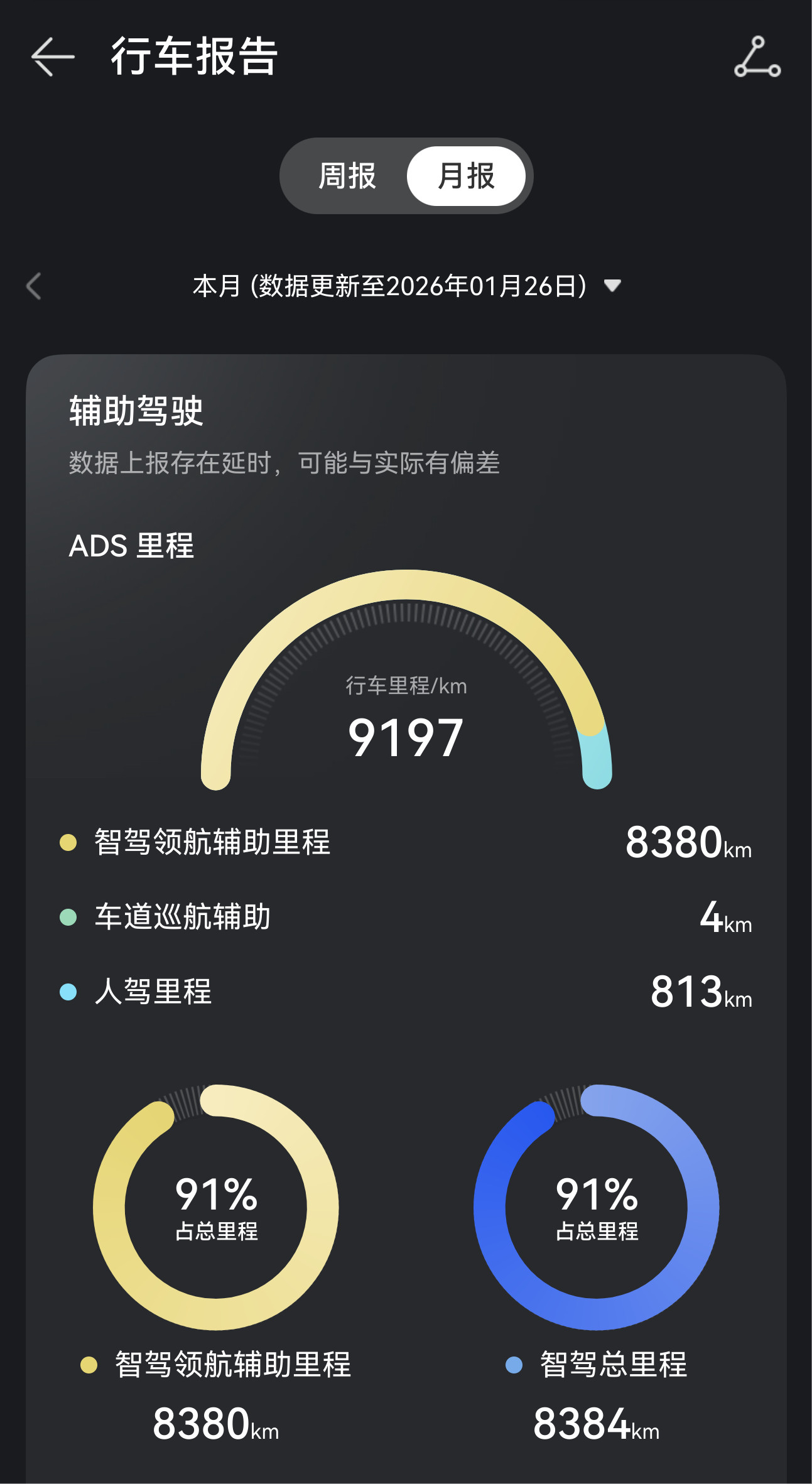 我还是那句话，智驾好用不好用，不要看谁怎么吹，要看谁怎么开。我的享界S9，一个月