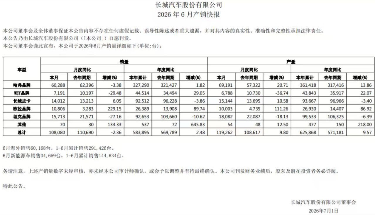 长城汽车7月1日，长城汽车发布6月产销快报。数据显示，公司6月整车销量为108