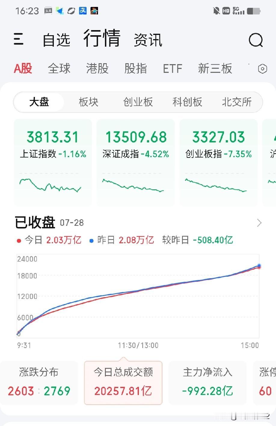 7月28日收评。真是成也科技，败也科技，今天一整天，AI硬件板块在大盘缩量500