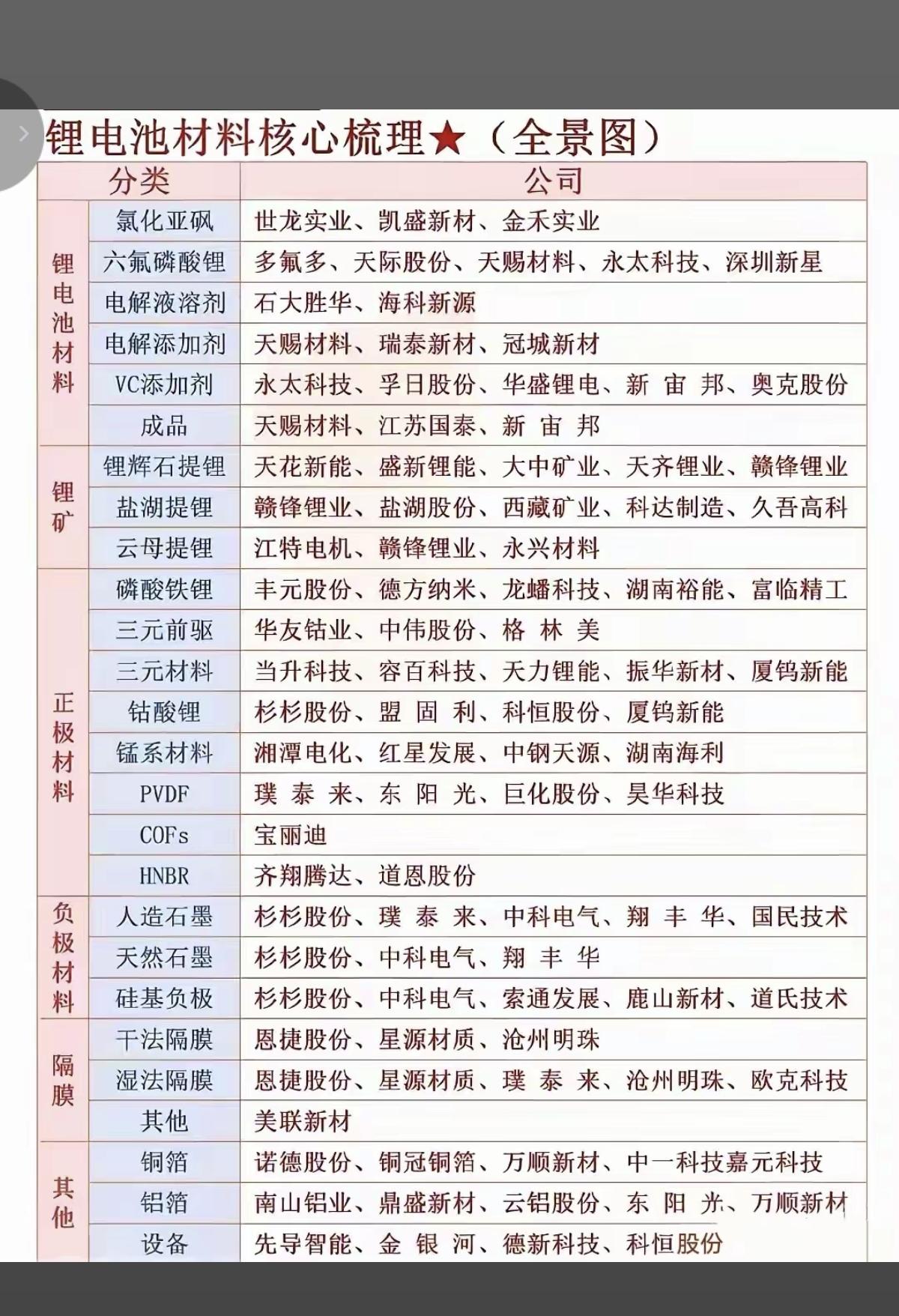 锂电：上游材料产业链，深度解析！1.氯化亚砜2.六氟磷酸锂3.电解液溶剂