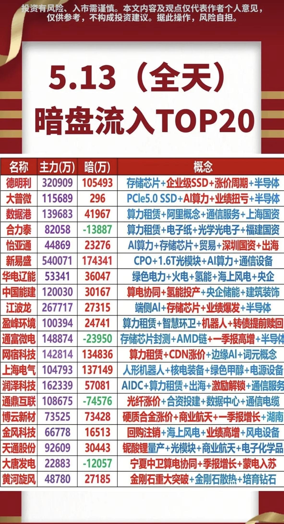 5.12周二主力资金抢筹暗盘数据TOP20！1.存储芯片+AMD链