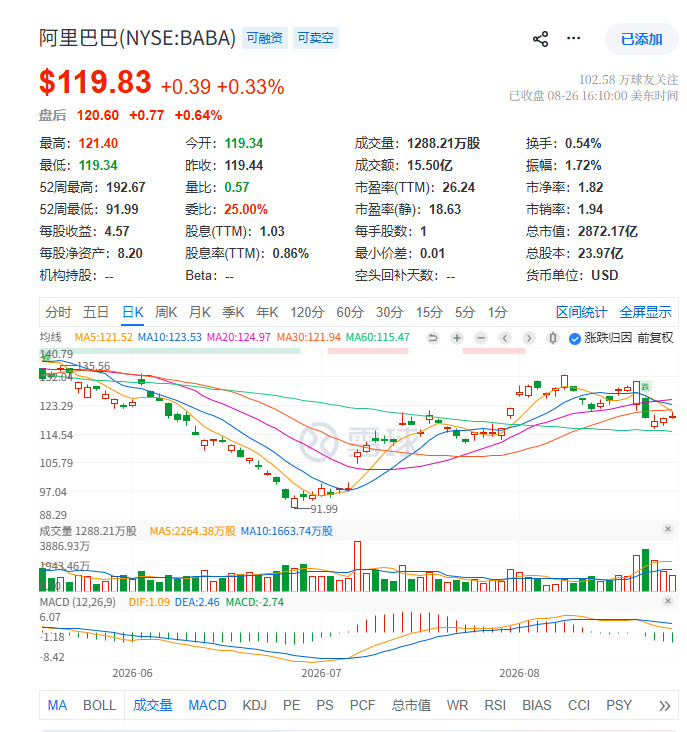 #阿里巴巴拟配售800亿港元新股#如何看待大空头Burry对阿里800亿港元AI融资的评价阿里宣布港