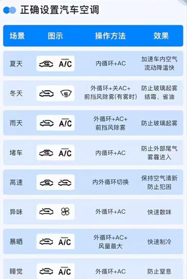 正确开启汽车空调模式。汽车空调用法口诀！再也不怕起雾费油开车空调别乱开，