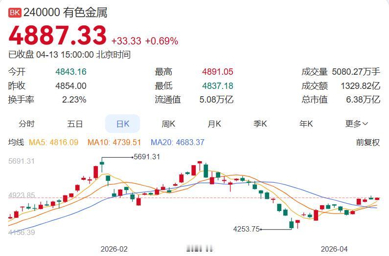 4月13日有色金属板块0.69%，资金净流入约56亿元（ETF连续39日吸金），