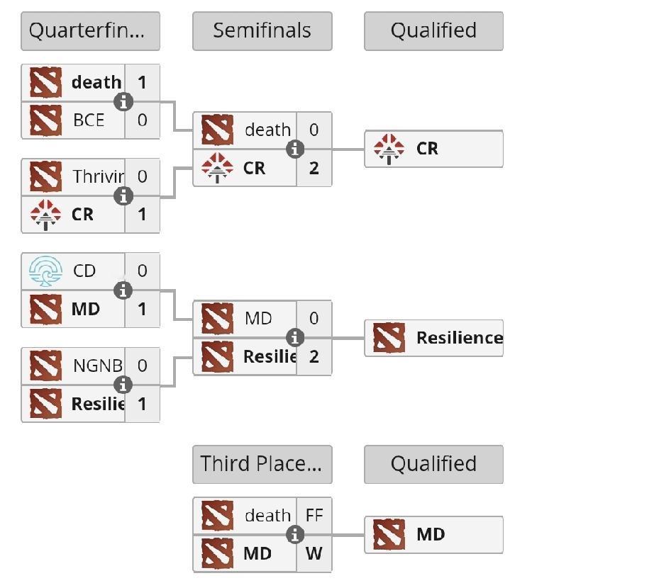 梦幻联赛S29中国区海选第一轮，楼神队伍晋级海选第一轮楼加入杨哥的青训队，终
