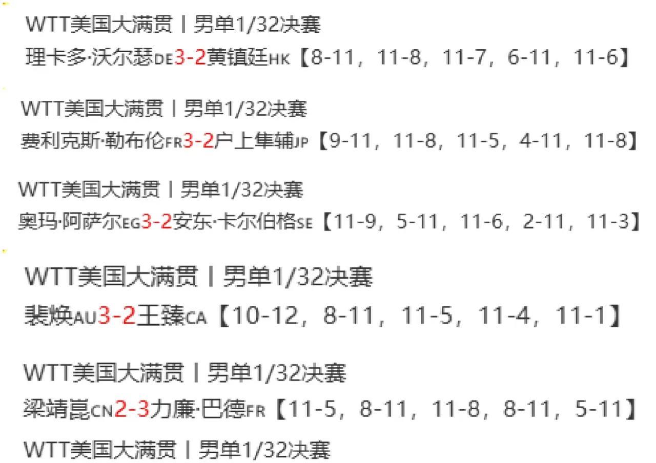 王楚钦要独守下半区了。陈垣宇和梁靖崑都out了。安东、户上、韩林也输了。梁靖崑