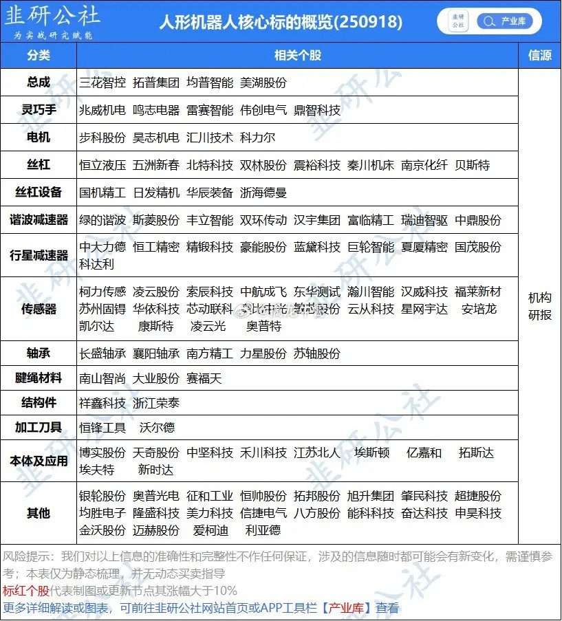 赛道行情要加速！人形机器人上中下游全环节核心清单收好人形机器人产业进入量产+资本