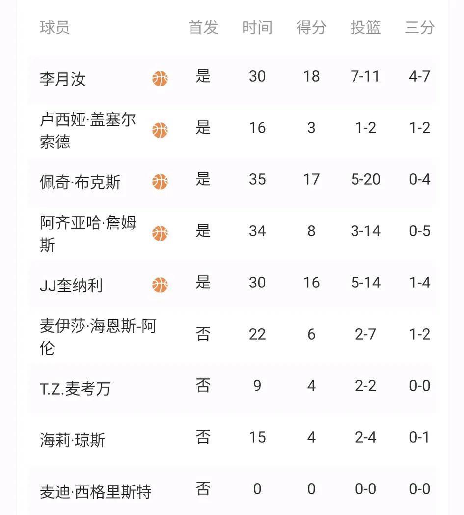 李月汝18分10篮板，得分和篮板都是全队最高，其中三分球7中4，职业生涯新高，可