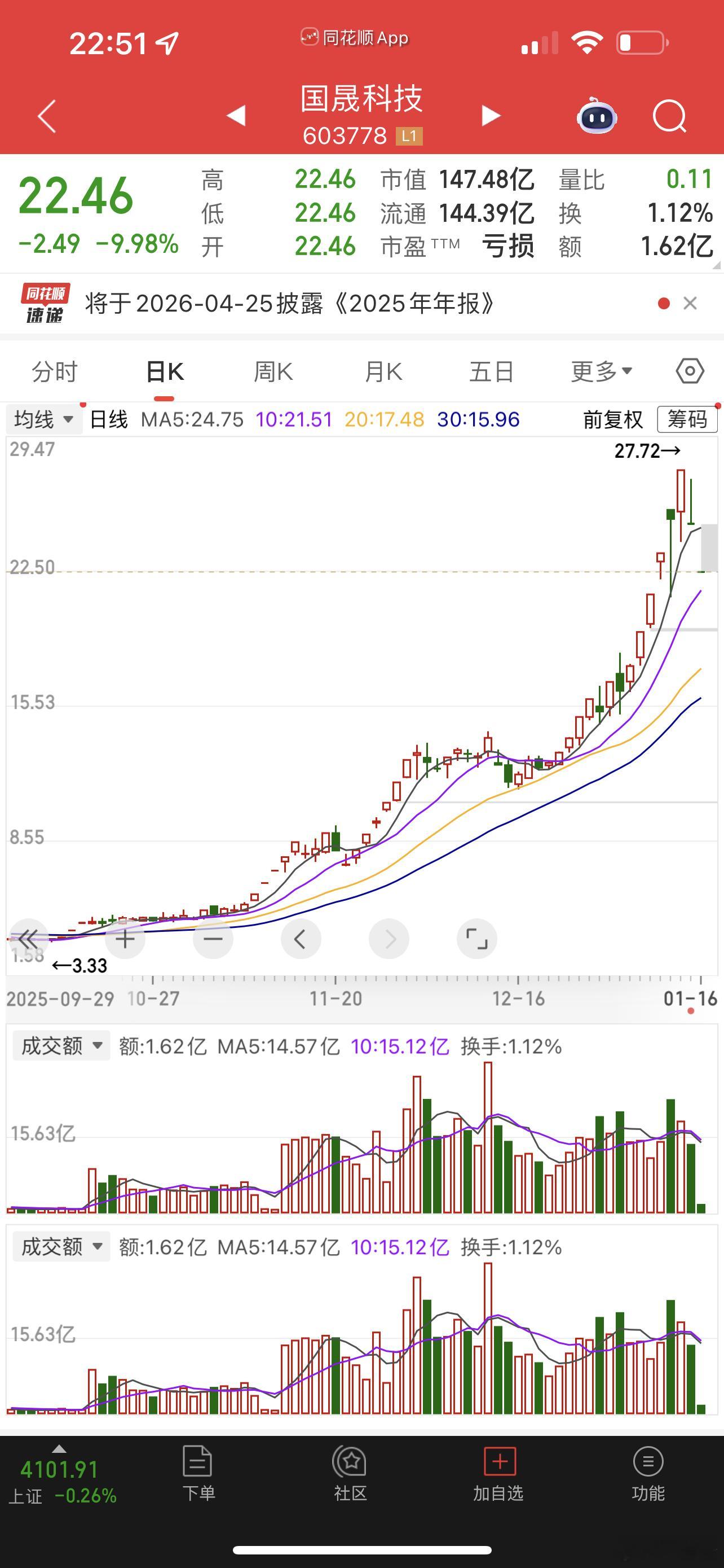 这种涨了好几波的票等腰斩再考虑抄底吧，那种只涨了一波的票挺一挺后面还会涨起来的！