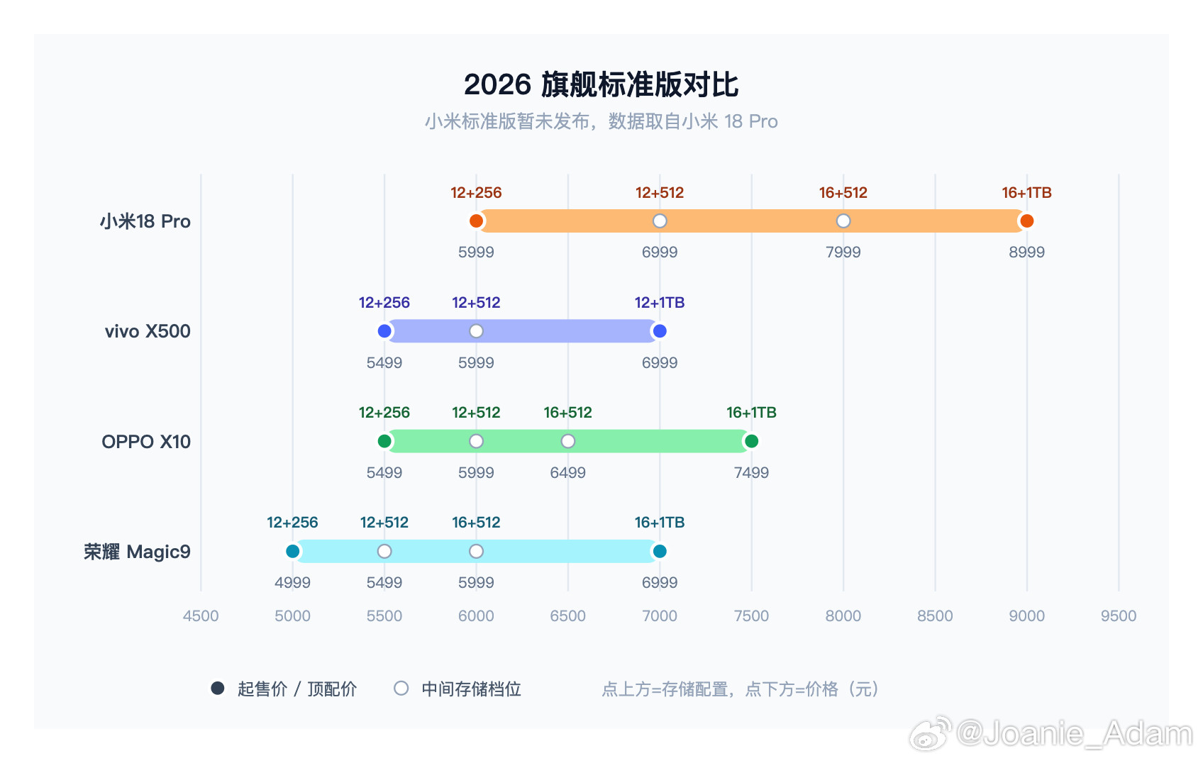 华为回归，存储疯涨国产安卓四巨头定价大考华为的芯片问题解决、重返高端之后，荣耀的定价也就顺势落回了地