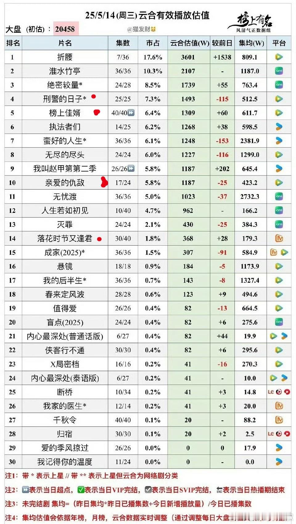 没事哒没事哒，扑扑更健康[哭哭]还好有🥭垫底​​​