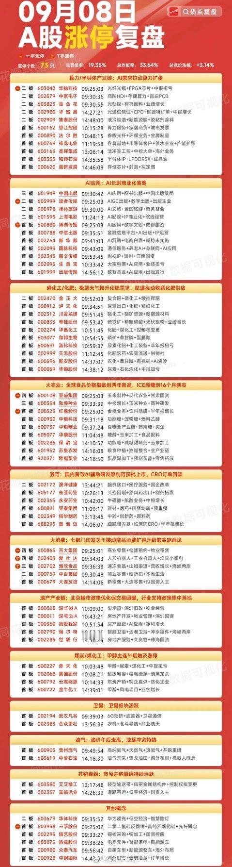 9月8号涨停板复盘算力半导体产业链11家涨停AI应用11家涨停磷化工，化肥10