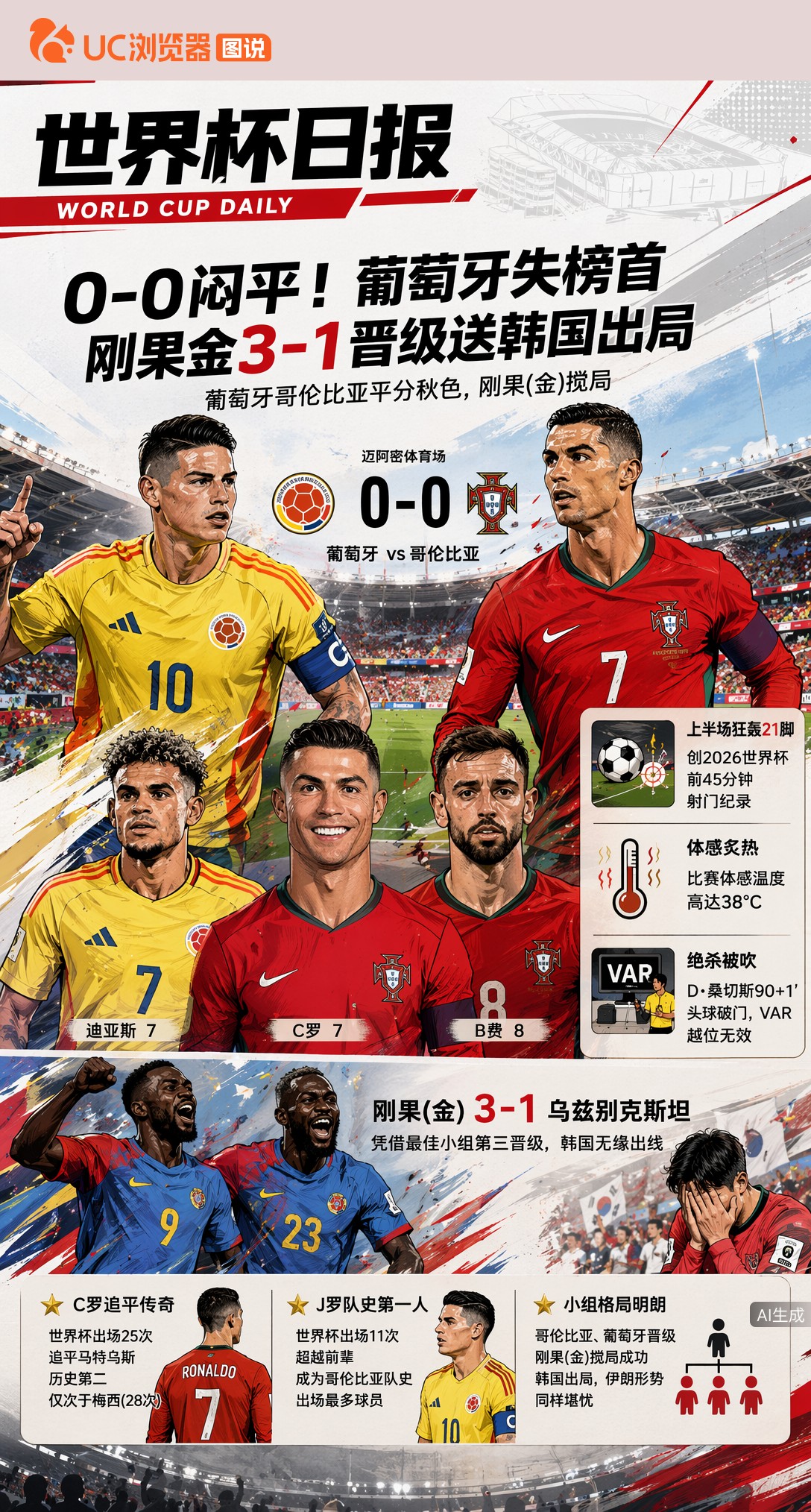 0-0闷平！葡萄牙失榜首对阵克罗地亚，刚果金3-1晋级送韩国出局