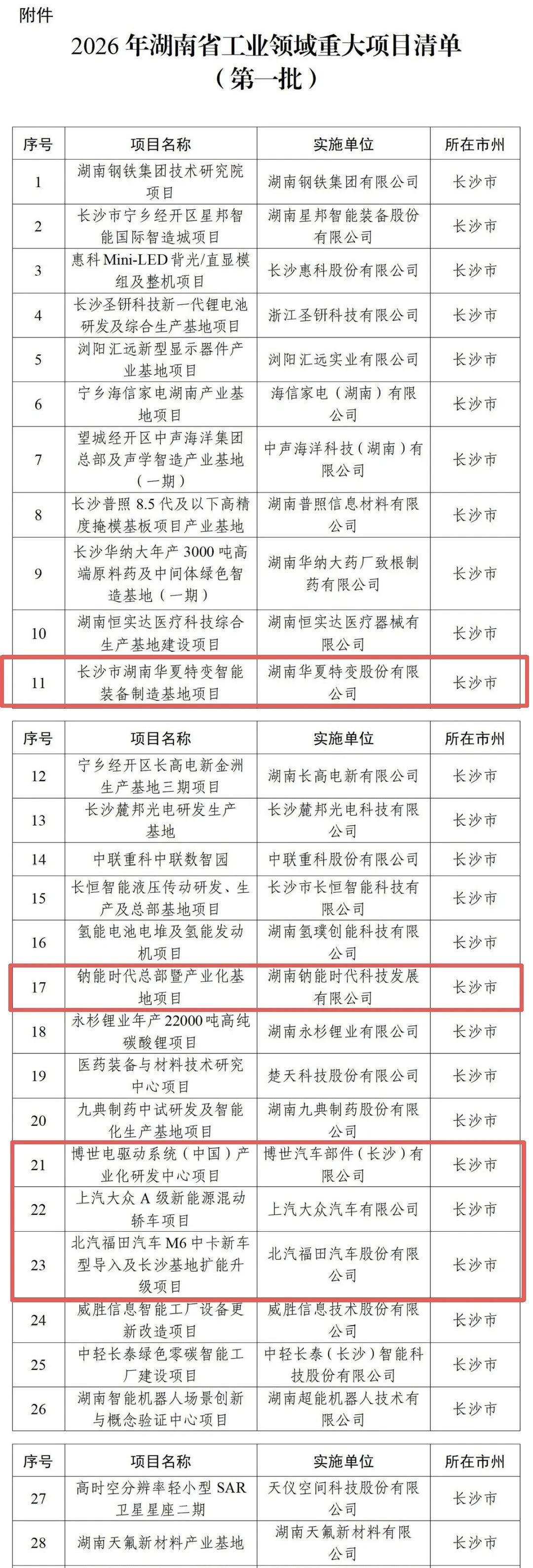 156个重大项目领航工业强省长沙经开区5个项目入列湖南首批工业清单制造强