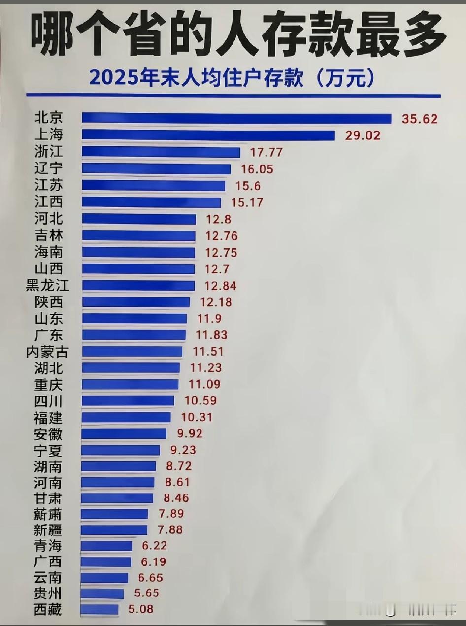 2025各省人均住户存款数据出炉！数据显示，北京以35.62万元位居全国首位，上