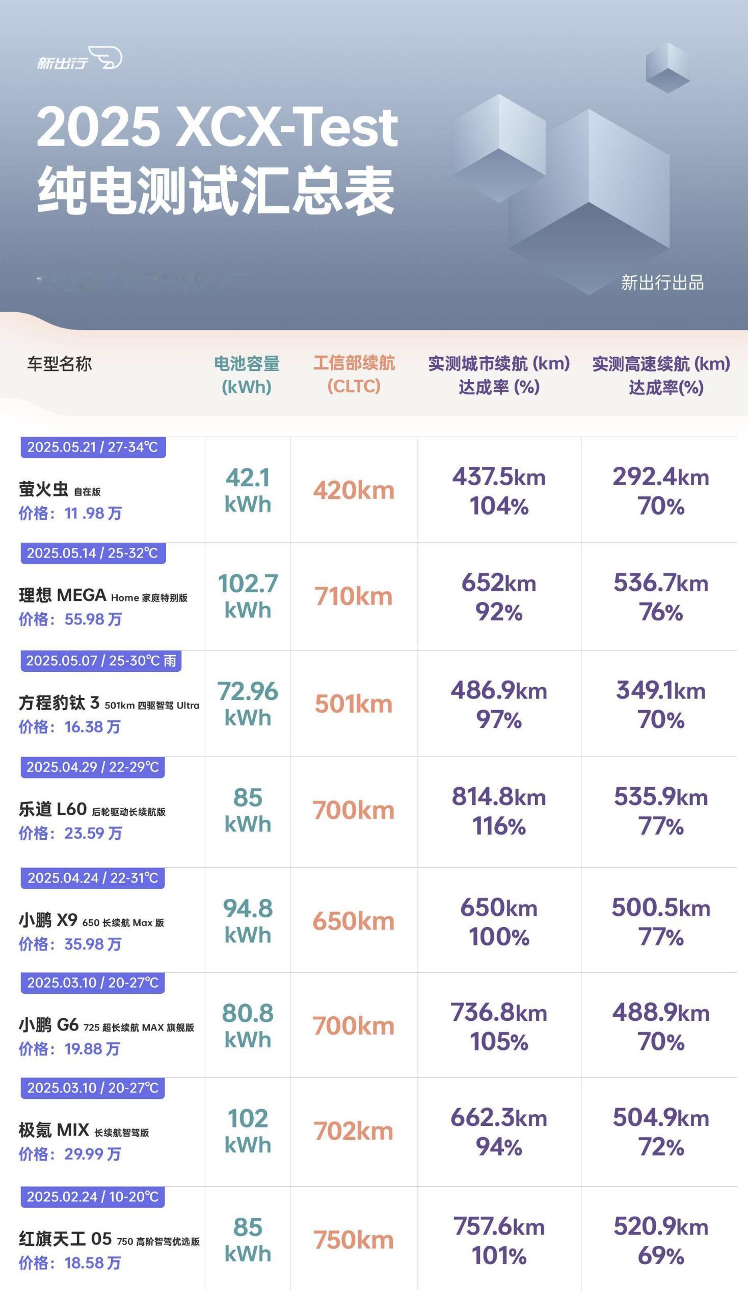比续航是最没技术含量的事情，乐道85度电，能跑815km。续航，不就单电机，电池