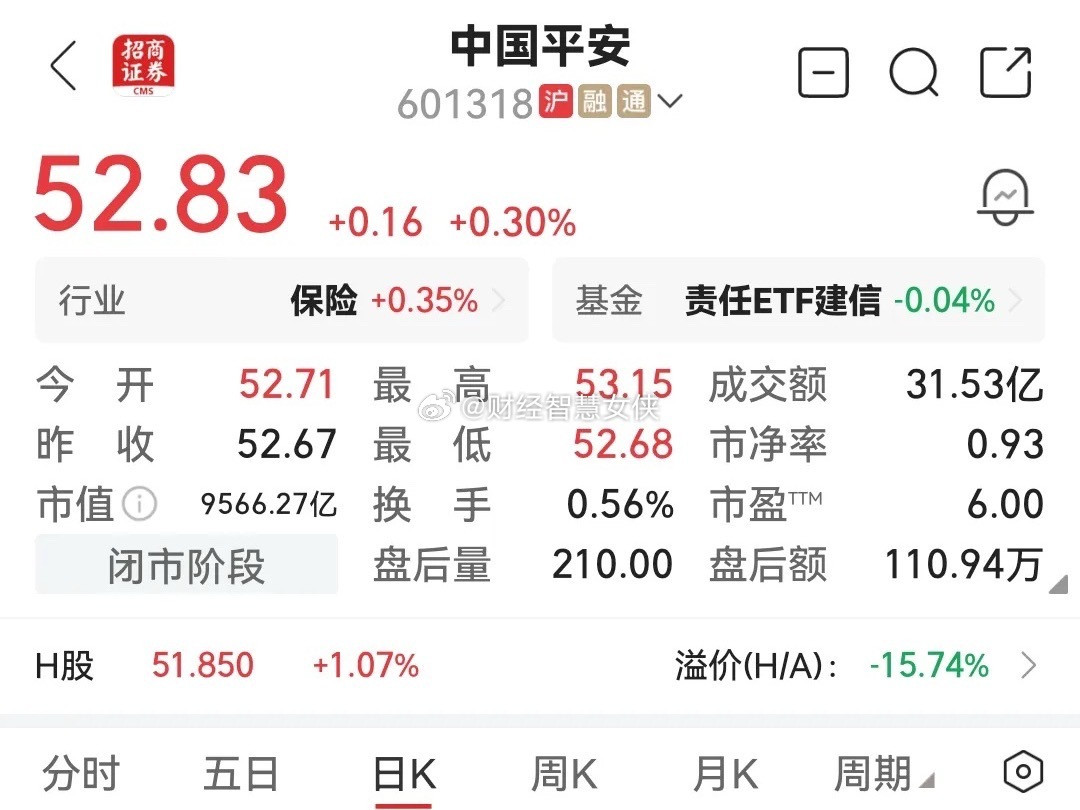 有网友说，中国平安这连续下跌的走势，是不是要我们把今年分红的钱还回去啊。买股票一