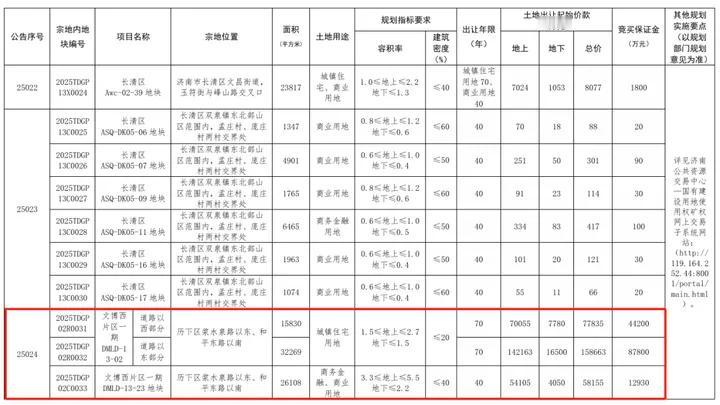 济南新地王诞生了，中海32.7亿元拍下济南文博片区地块，楼面价超过2万元，系山东