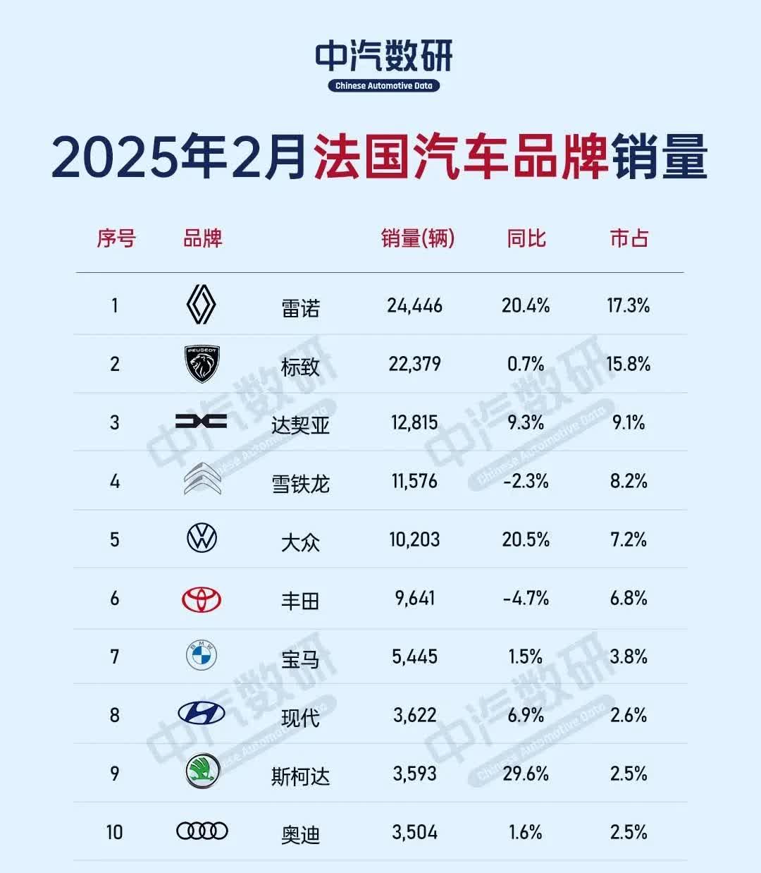 首次看到法国2月汽车销量榜单，令人大开眼界！1，雷诺、标致均2万辆以上，