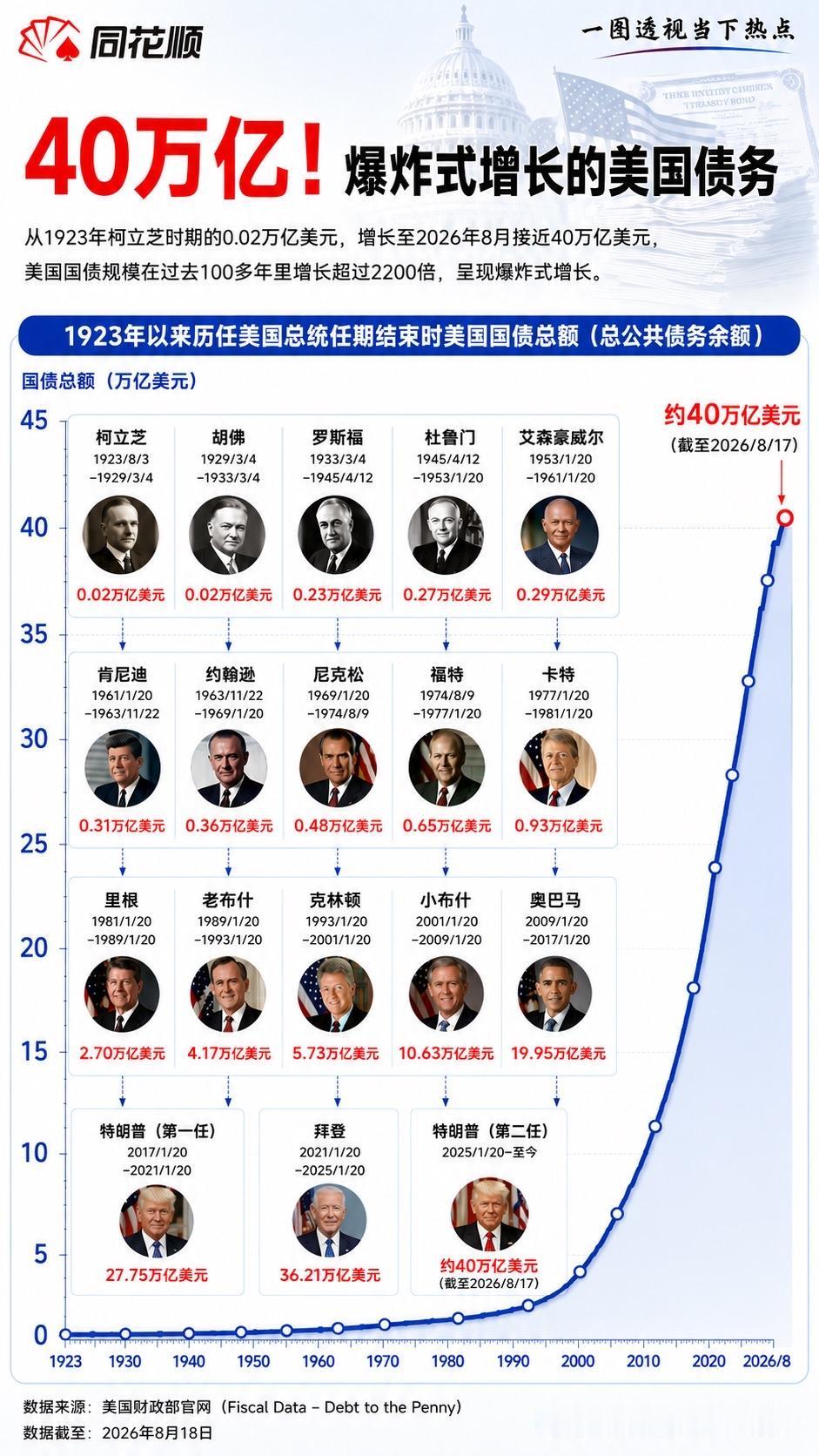 100年狂飙2200倍！美国债务竟飙到40万亿，这曲线看得人瑟瑟发抖呀。美国