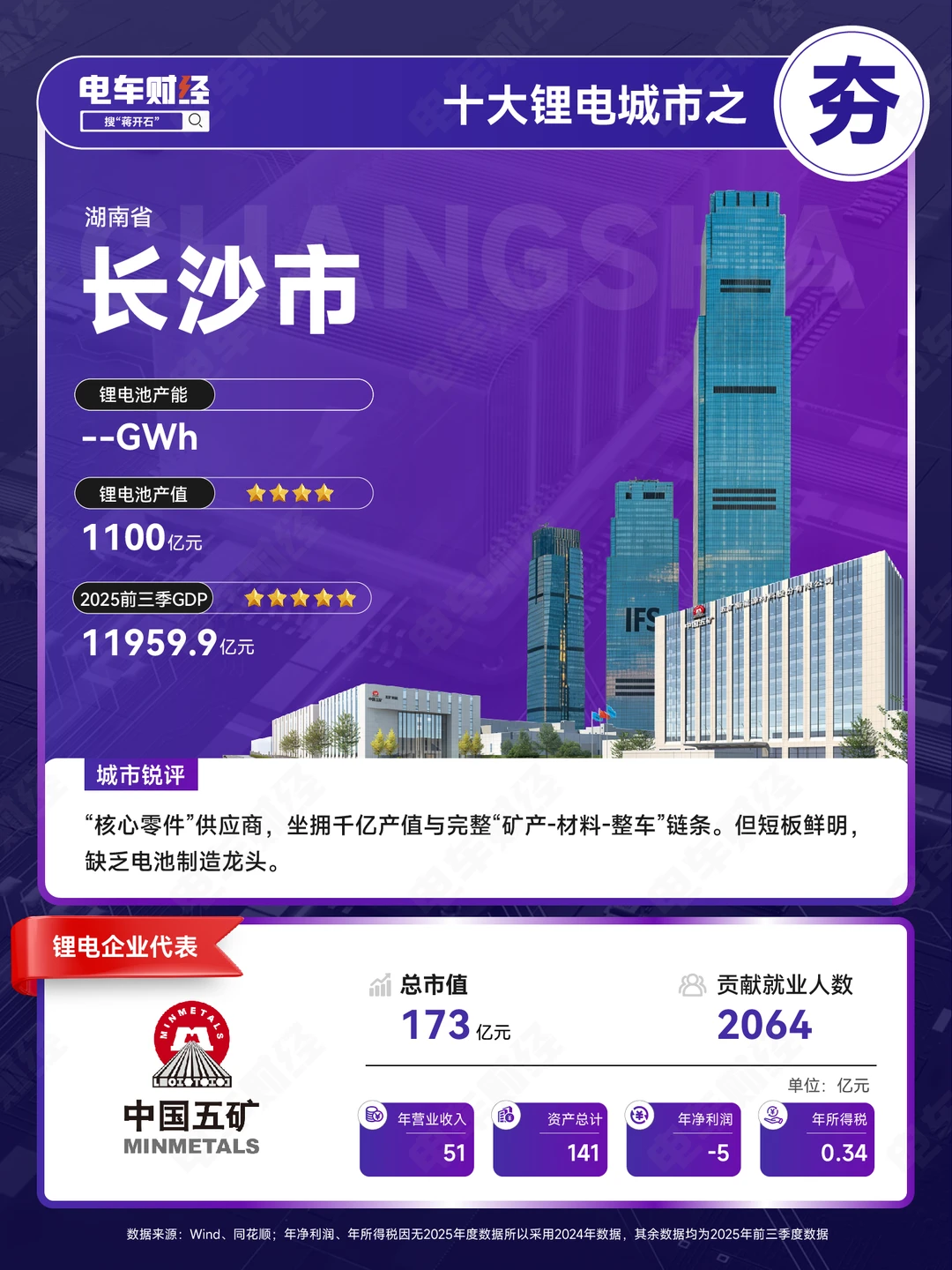 锂电寒冬里，真正的狠角色是长沙