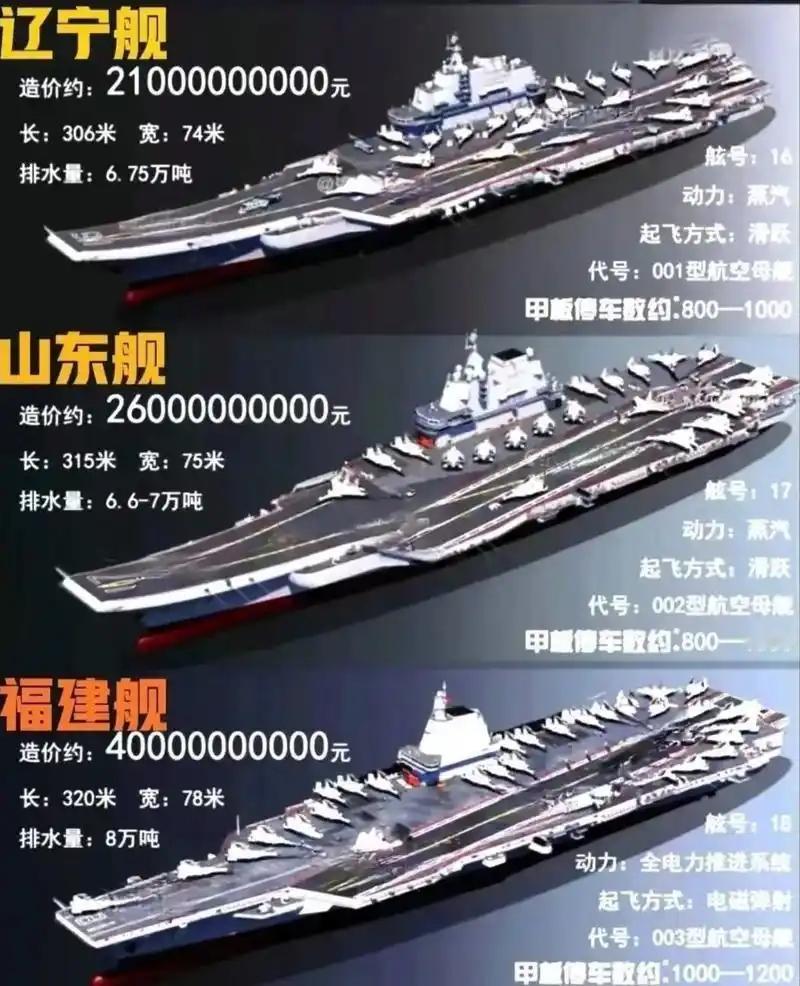 这真是“幸福的烦恼”，中国海军如今阔气到了连给航母起名都得“精打细算”的地步。以