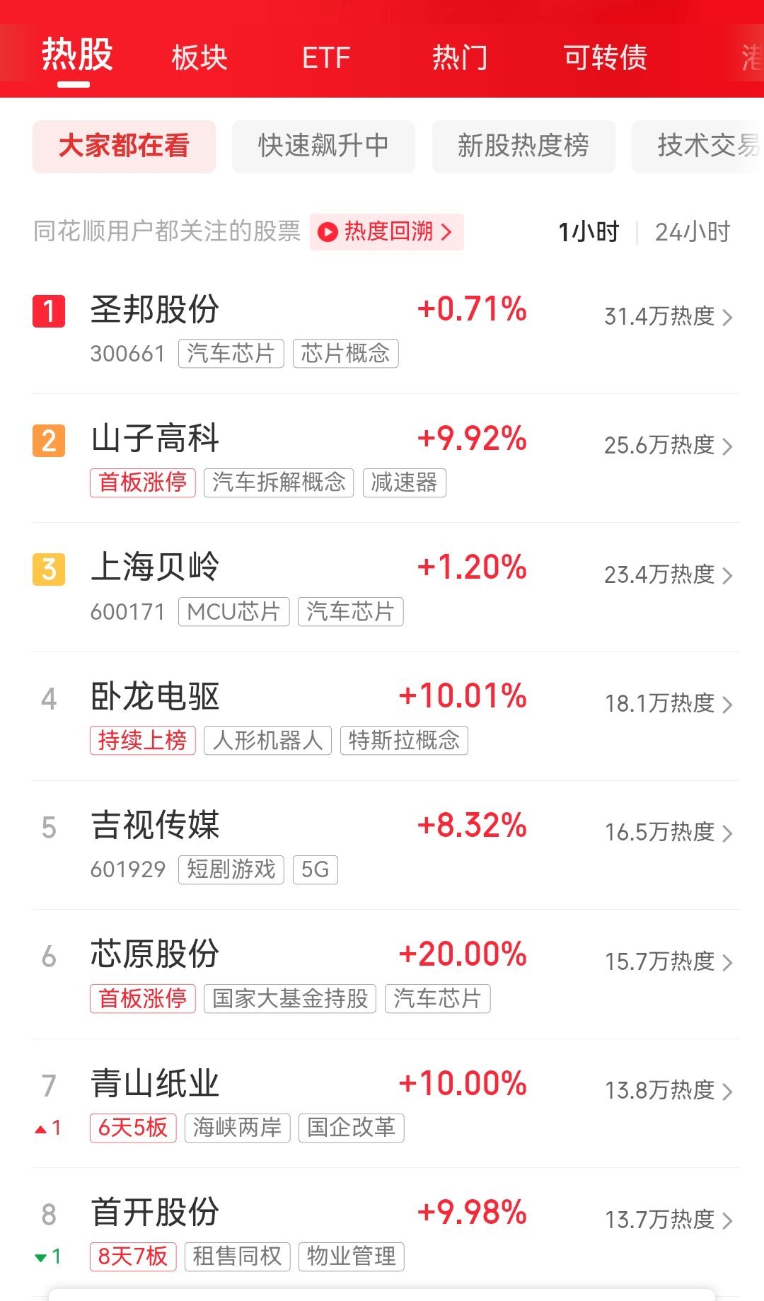 山子高科的热度为啥这么大呢​​​