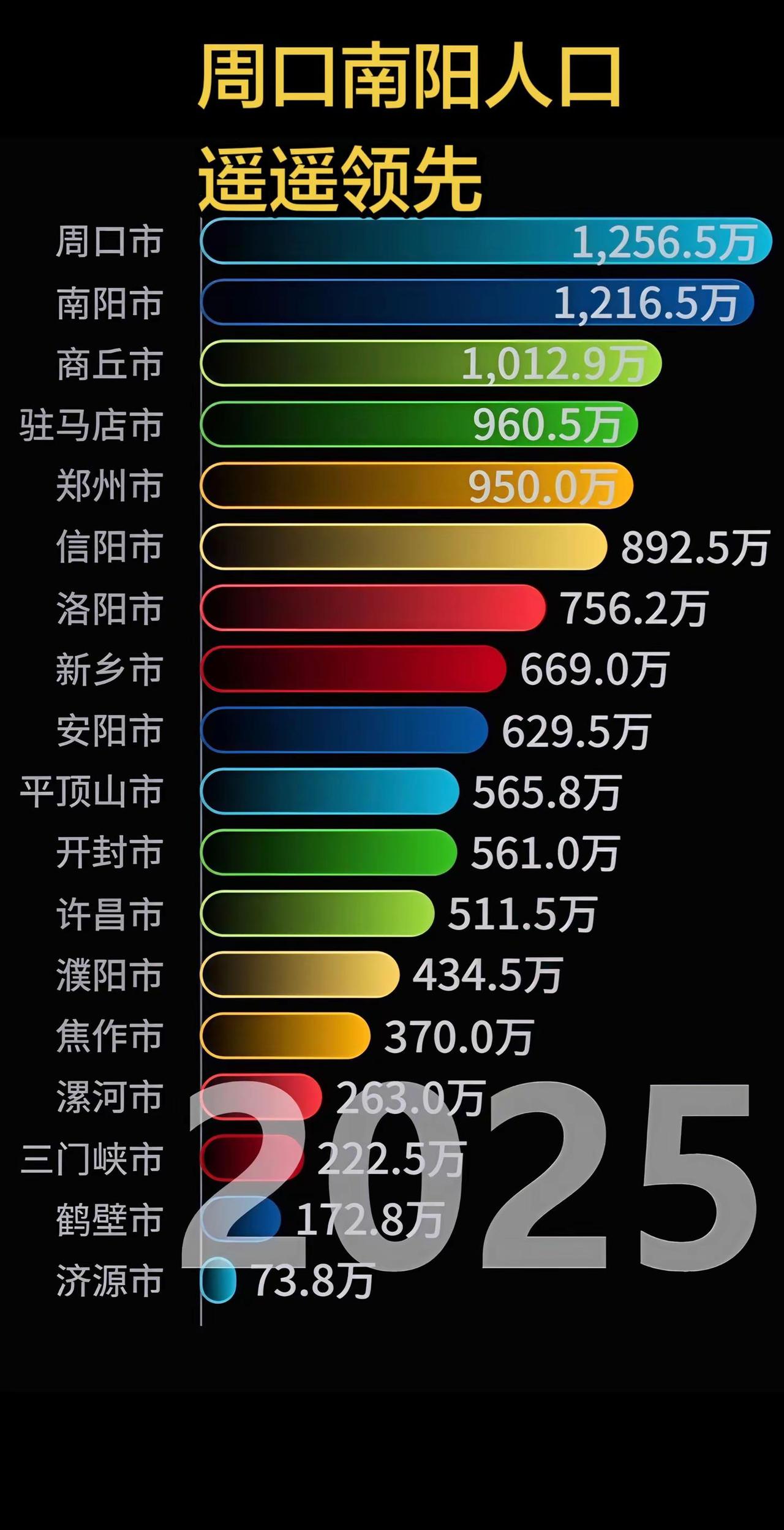 河南各市人口数量排名，周口和南阳一骑绝尘，连郑州洛阳也斩于马下